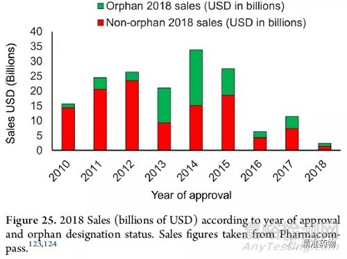 从FDA近10年批准的药物看新药研发的趋势与未来（2010-2019）