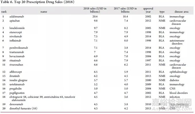 从FDA近10年批准的药物看新药研发的趋势与未来（2010-2019）