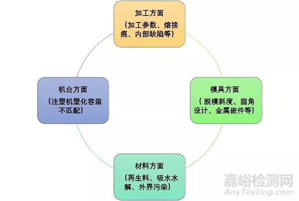 塑料制件开裂失效的分析思路和分析方法