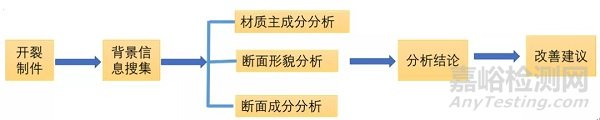 塑料制件开裂失效的分析思路和分析方法