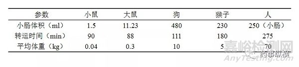 对新药I期临床前制剂研发的建议