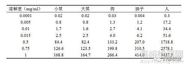 对新药I期临床前制剂研发的建议