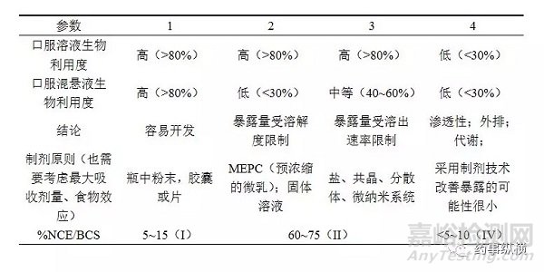 对新药I期临床前制剂研发的建议