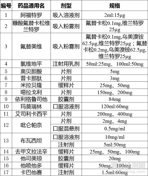 国家卫健委发布第二批鼓励仿制药品目录