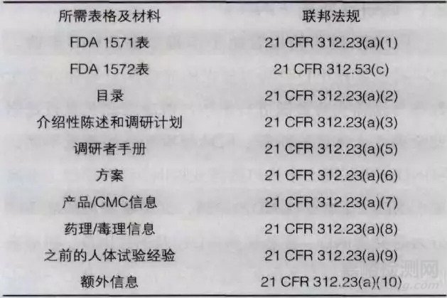 美国FDA生物制品的申报许可流程及要求