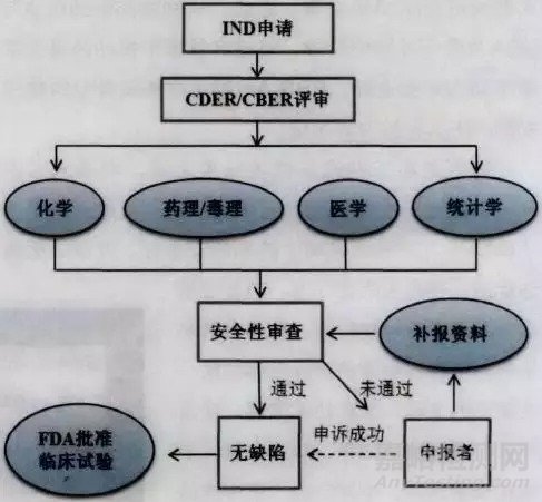 美国FDA生物制品的申报许可流程及要求