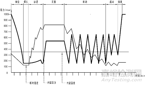 低温气体灭菌器注册技术审查指导原则