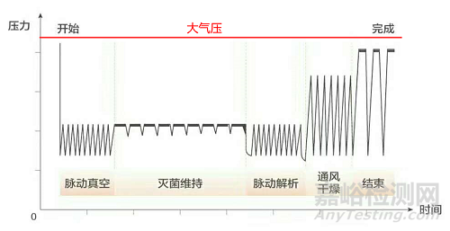 低温气体灭菌器注册技术审查指导原则