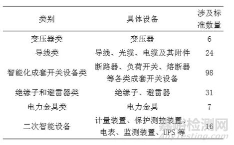 电力设备热带海岛气候环境试验标准统计分析