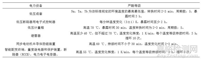 电力设备热带海岛气候环境试验标准统计分析