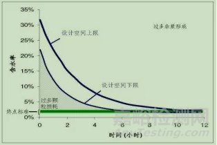 制剂研发中设计空间的概念及怎样确定设计空间