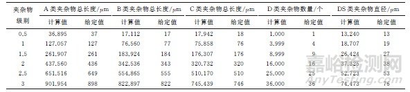 对非金属夹杂物检验标准GB/T 10561—2005的探讨