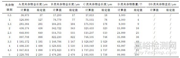 对非金属夹杂物检验标准GB/T 10561—2005的探讨