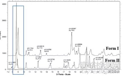 利用X射线衍射法进行多晶型定量分析的要点介绍