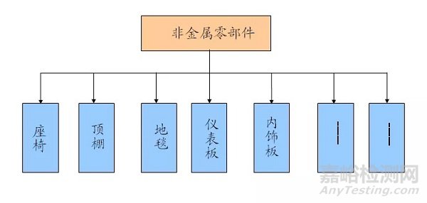 汽车内非金属零部件气味超标的原因及改进建议