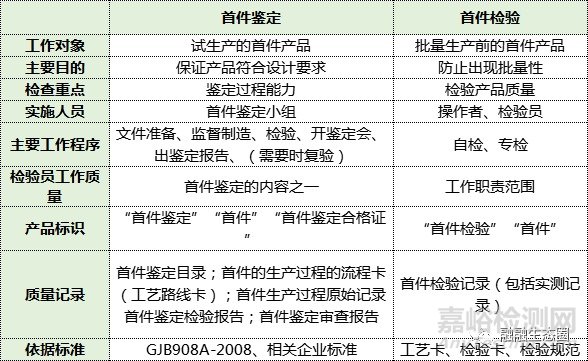 首件鉴定与首件检验的区别和联系