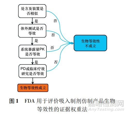 国内外吸入剂生物等效性研究要点分析