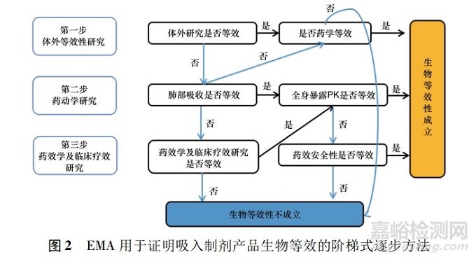 国内外吸入剂生物等效性研究要点分析