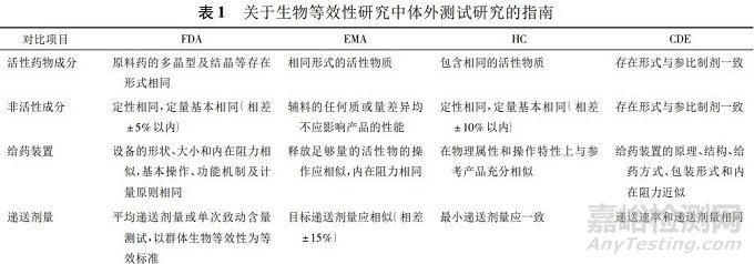 国内外吸入剂生物等效性研究要点分析