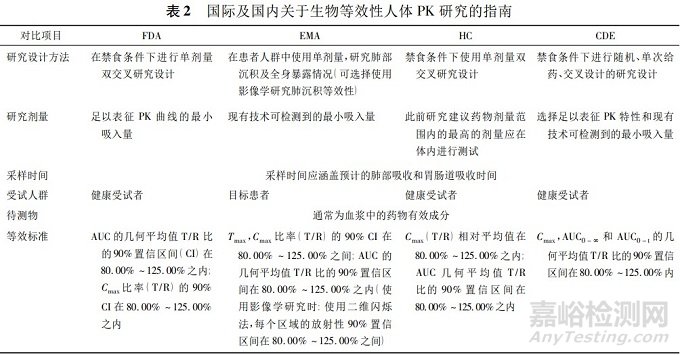 国内外吸入剂生物等效性研究要点分析