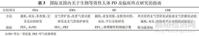 国内外吸入剂生物等效性研究要点分析