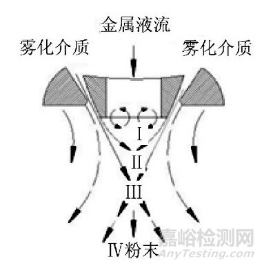 3D打印用球形金属粉末制备工艺