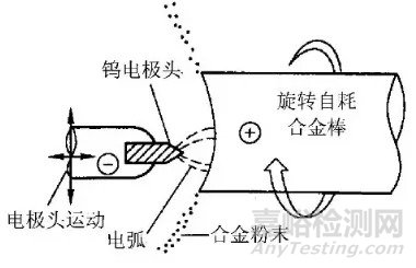 3D打印用球形金属粉末制备工艺