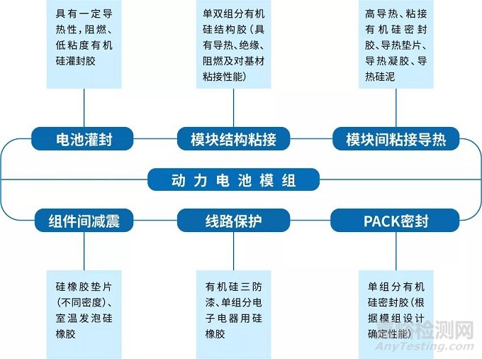 电池用有机硅灌封胶的性能特点及其在动力电池中的作用