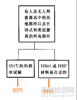 解读丨GB 4706.1-2005耐燃部分标准