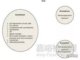 探究创新药难溶之谜