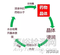 探究创新药难溶之谜