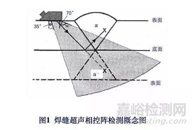 焊缝超声相控阵检测图谱