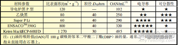 锂离子电池用导电剂最新研究进展