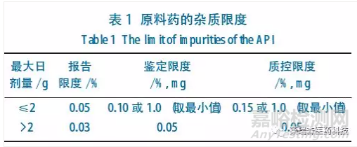 原料药中杂质分析技巧