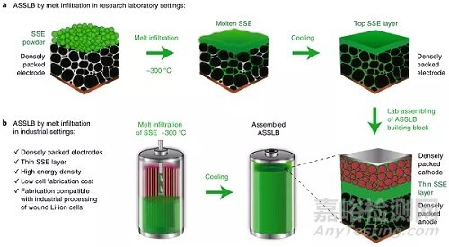 固态电池的研究的最新突破