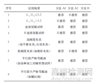 GB/T 228.1—2010中试验速率控制的实践与建议