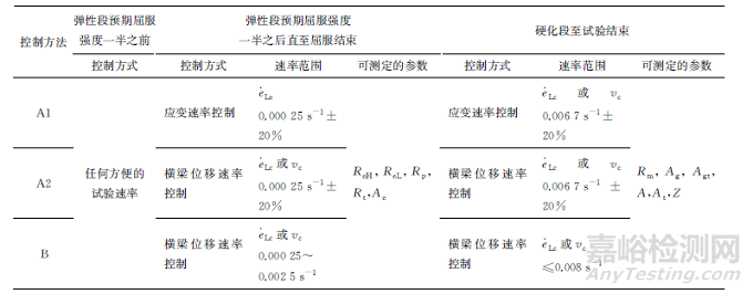 GB/T 228.1—2010中试验速率控制的实践与建议