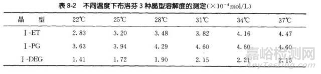 药物的多晶型与药物制剂的开发