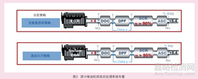 国Ⅵ商用车对润滑油的新要求