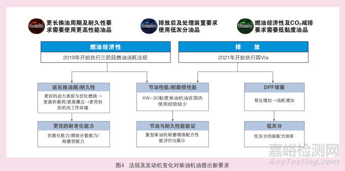 国Ⅵ商用车对润滑油的新要求