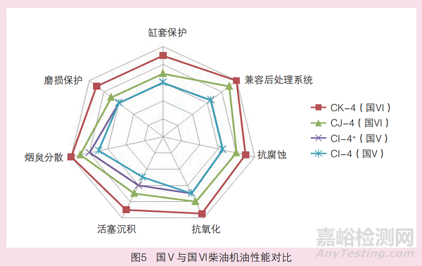 国Ⅵ商用车对润滑油的新要求