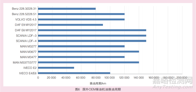 国Ⅵ商用车对润滑油的新要求