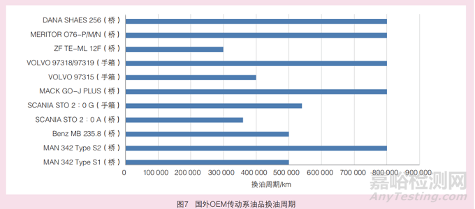 国Ⅵ商用车对润滑油的新要求