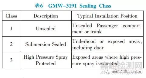 汽车连接器试验标准对标分析