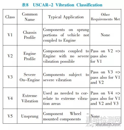 汽车连接器试验标准对标分析