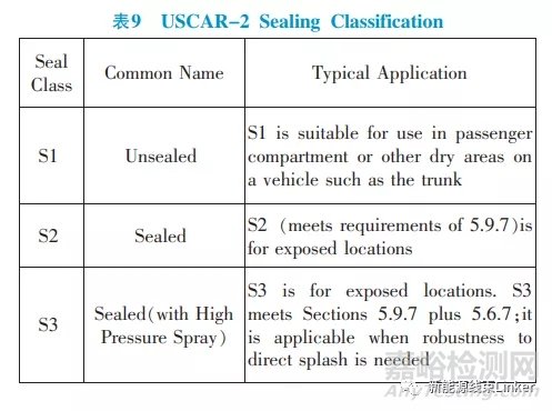 汽车连接器试验标准对标分析