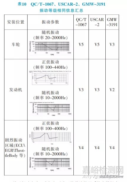 汽车连接器试验标准对标分析