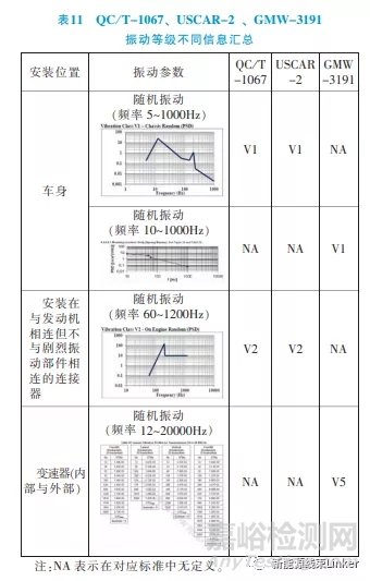 汽车连接器试验标准对标分析