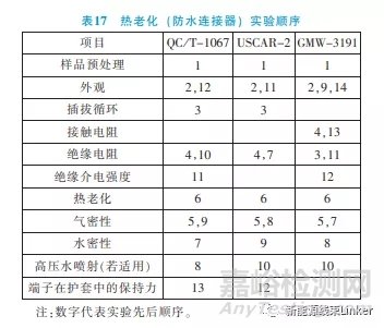 汽车连接器试验标准对标分析