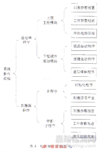 基于MSP430的可充电脑起搏器的设计